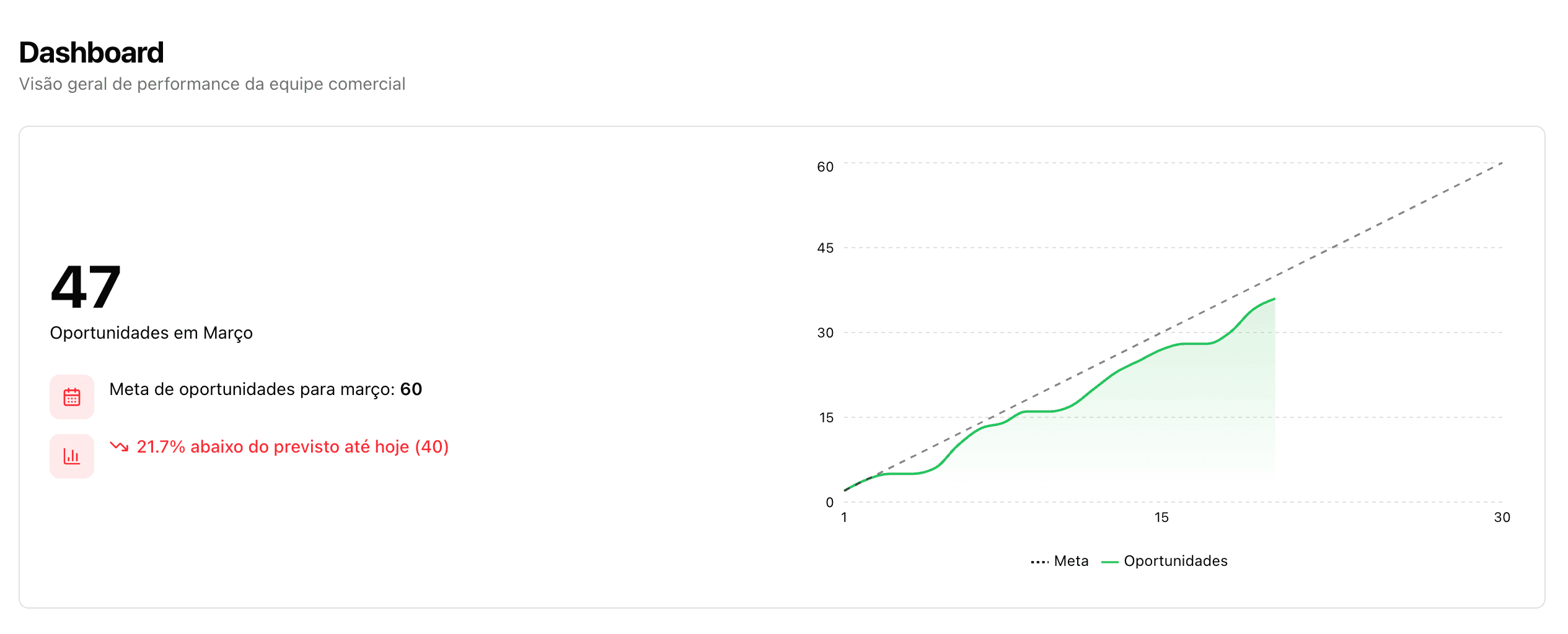 Dashboard do Enriquece AI mostrando gráfico de oportunidades e metas mensais